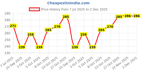 flipkart.com prefetto cosmo ROACH REPELLENT GEL prefetto cosmo Price History Graph from 7 Jul 2025 to 1 Dec 2025