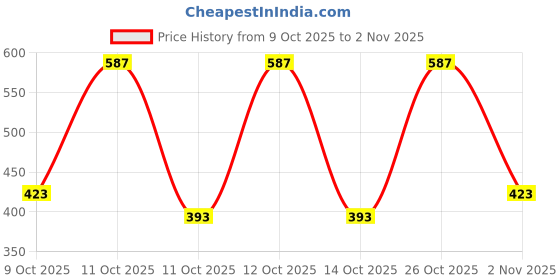 flipkart.com pk a qua Prefilter Candle+Carbon Block Candle Compatible for ST,Classic Model(1Pcs each). Solid Filter Cartridge pk a qua Price History Graph from 9 Oct 2025 to 1 Nov 2025