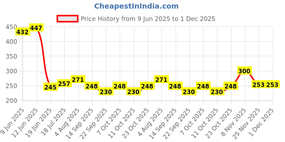 flipkart.com ampereus prefilter premium packaging Solid Filter Cartridge ampereus Price History Graph from 9 Jun 2025 to 1 Dec 2025