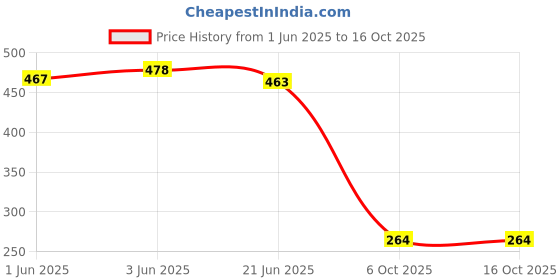 flipkart.com letino Prefilter Solid Wire Connector letino Price History Graph from 1 Jun 2025 to 16 Oct 2025