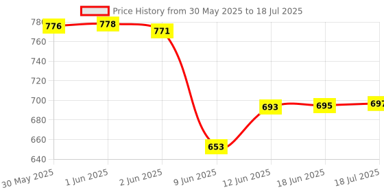 flipkart.com microsidd Prega Count Instant LH Ovulation Kit Ovulation Kit microsidd Price History Graph from 30 May 2025 to 18 Jun 2025