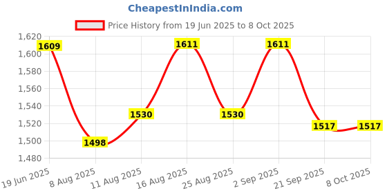 flipkart.com microsidd Prega Count Instant LH Ovulation Kit Ovulation Kit microsidd Price History Graph from 19 Jun 2025 to 7 Oct 2025