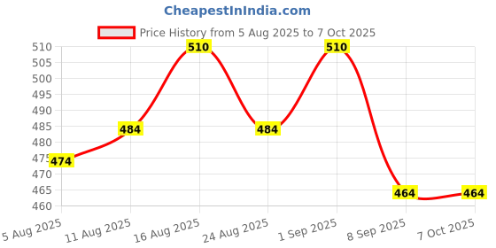 flipkart.com microsidd Prega Count Instant LH Ovulation Kit Ovulation Kit microsidd Price History Graph from 5 Aug 2025 to 7 Oct 2025