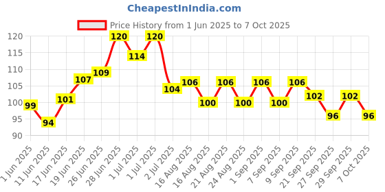 flipkart.com microsidd Prega Kit Pregnancy Test Kit microsidd Price History Graph from 1 Jun 2025 to 7 Oct 2025