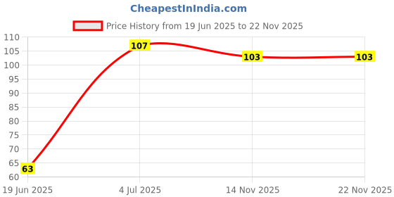flipkart.com microsidd Prega Kit Pregnancy Test Kit microsidd Price History Graph from 19 Jun 2025 to 21 Nov 2025