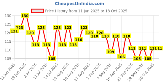 flipkart.com mankind Prega news one step urine HCG Digital Pregnancy Test Kit mankind Price History Graph from 11 Jun 2025 to 13 Oct 2025