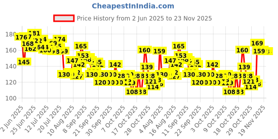 flipkart.com mankind Prega news one step urine HCG Pregnancy Test Kit mankind Price History Graph from 2 Jun 2025 to 22 Nov 2025