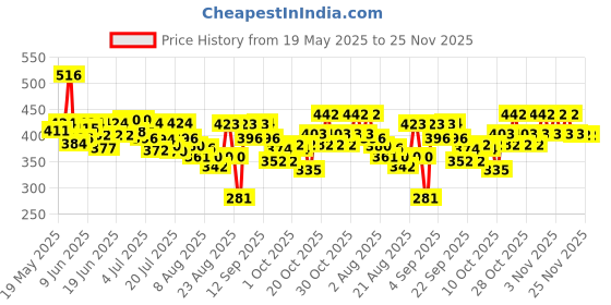 flipkart.com mankind Prega news one step urine HCG Pregnancy Test Kit mankind Price History Graph from 19 May 2025 to 25 Nov 2025