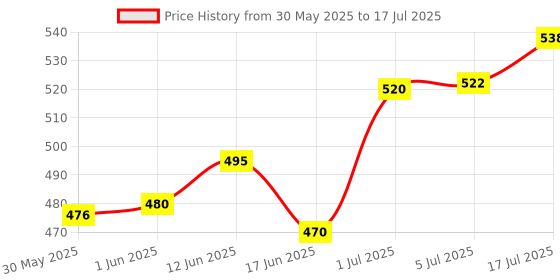 flipkart.com microsidd Pregaday Instant LH Ovulation Kit microsidd Price History Graph from 30 May 2025 to 17 Jul 2025