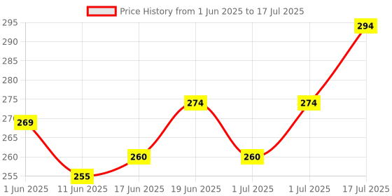 flipkart.com microsidd Pregaday Instant LH Ovulation Kit microsidd Price History Graph from 1 Jun 2025 to 17 Jul 2025