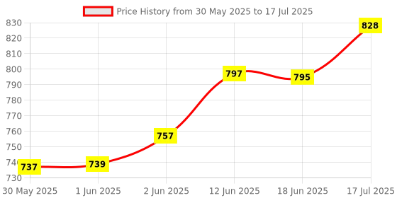 flipkart.com microsidd Pregaday Instant LH Ovulation Kit microsidd Price History Graph from 30 May 2025 to 18 Jun 2025