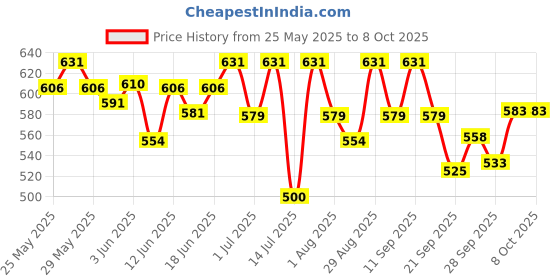 flipkart.com pregahope fertility lubricant Gel Lubricant pregahope Price History Graph from 25 May 2025 to 8 Oct 2025