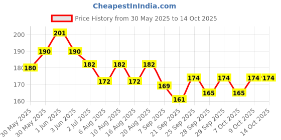 flipkart.com pregakem 4 Pregnancy Kit Pregnancy Test Kit pregakem Price History Graph from 30 May 2025 to 14 Oct 2025