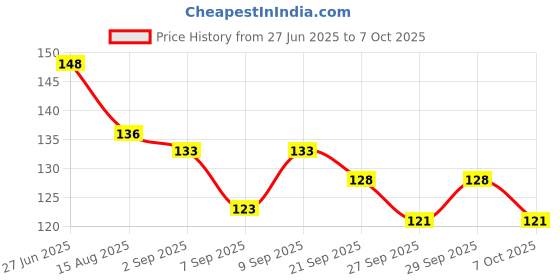 flipkart.com pregakem PREGNANCY DETECTION KIT..WITH URINE COLLECTION TRAY.. (3 TEST KIT PACK) Pregnancy Test Kit pregakem Price History Graph from 27 Jun 2025 to 7 Oct 2025