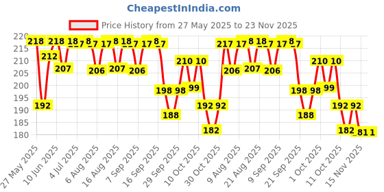 flipkart.com preganews Advance Pregnancy Test Kit preganews Price History Graph from 27 May 2025 to 22 Nov 2025