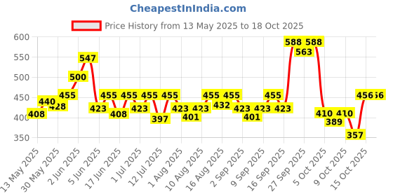 flipkart.com preganews Advance Pregnancy Test Kit preganews Price History Graph from 13 May 2025 to 18 Oct 2025