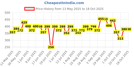 flipkart.com preganews Advance Pregnancy Test Kit preganews Price History Graph from 13 May 2025 to 18 Oct 2025