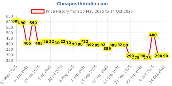 flipkart.com mankind Preganews ( Set of 12 Kit ) Digital Pregnancy Test Kit mankind Price History Graph from 13 May 2025 to 14 Oct 2025