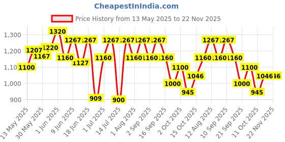 flipkart.com preganews Value Pack( 2 Gloves + 2 Urine Containers + 2 Pregnancy Test Kits ) x Pack of 10 Pregnancy Test Kit preganews Price History Graph from 13 May 2025 to 22 Nov 2025