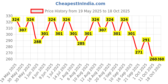 flipkart.com preganews Value Pack( 2 Gloves + 2 Urine Containers + 2 Pregnancy Test Kits ) x Pack of 2 Pregnancy Test Kit preganews Price History Graph from 19 May 2025 to 18 Oct 2025