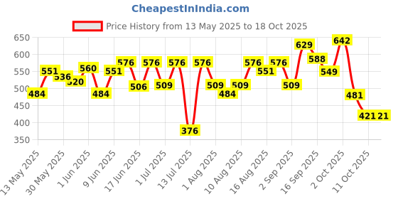 flipkart.com preganews Value Pack( 2 Gloves + 2 Urine Containers + 2 Pregnancy Test Kits ) x Pack of 4 Pregnancy Test Kit preganews Price History Graph from 13 May 2025 to 18 Oct 2025
