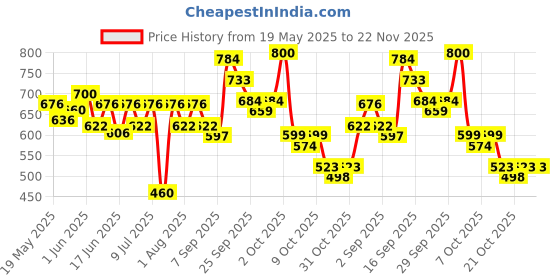 flipkart.com preganews Value Pack( 2 Gloves + 2 Urine Containers + 2 Pregnancy Test Kits ) x Pack of 5 Pregnancy Test Kit preganews Price History Graph from 19 May 2025 to 22 Nov 2025