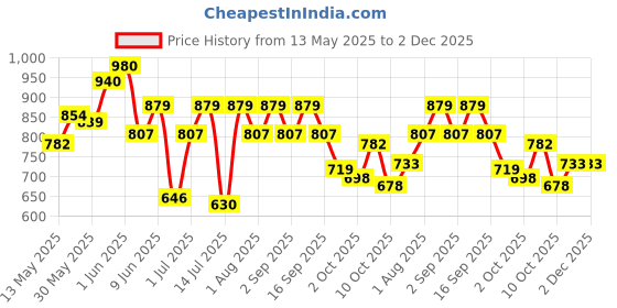 flipkart.com preganews Value Pack( 2 Gloves + 2 Urine Containers + 2 Pregnancy Test Kits ) x Pack of 7 Pregnancy Test Kit preganews Price History Graph from 13 May 2025 to 1 Dec 2025