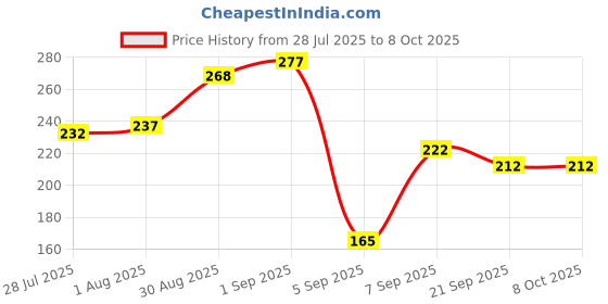 flipkart.com pregapath One step Rapid LH urine Test Ovulation Kit pregapath Price History Graph from 28 Jul 2025 to 8 Oct 2025