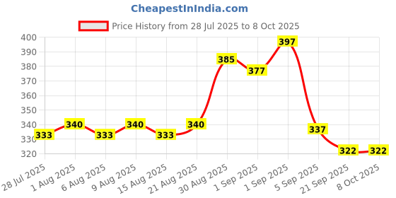 flipkart.com pregapath One step Rapid LH urine Test Ovulation Kit pregapath Price History Graph from 28 Jul 2025 to 8 Oct 2025