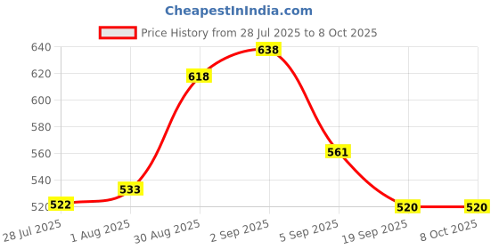 flipkart.com pregapath One step Rapid LH urine Test Ovulation Kit pregapath Price History Graph from 28 Jul 2025 to 8 Oct 2025