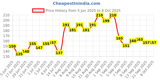 flipkart.com pregapath One step Rapid LH urine Test|1 preg kit & 3 Ovulation Kit pregapath Price History Graph from 5 Jun 2025 to 8 Oct 2025