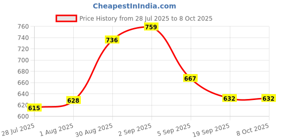 flipkart.com pregapath One step Rapid LH urine Test|2 preg kit & 10 Ovulation Kit pregapath Price History Graph from 28 Jul 2025 to 8 Oct 2025