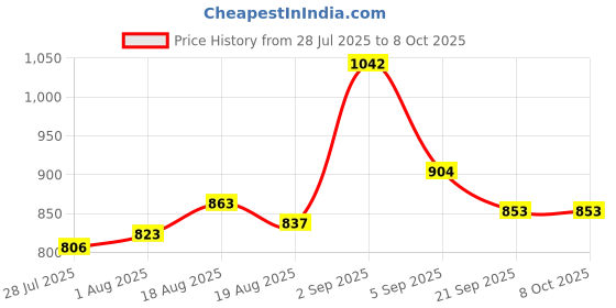 flipkart.com pregapath One step Rapid LH urine Test|3 preg kit & 15 Ovulation Kit pregapath Price History Graph from 28 Jul 2025 to 7 Oct 2025