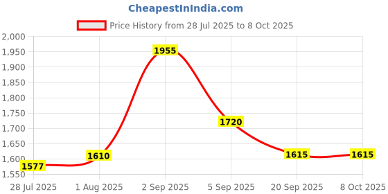 flipkart.com pregapath One step Rapid LH urine Test|4 preg kit & 20 Ovulation Kit pregapath Price History Graph from 28 Jul 2025 to 8 Oct 2025