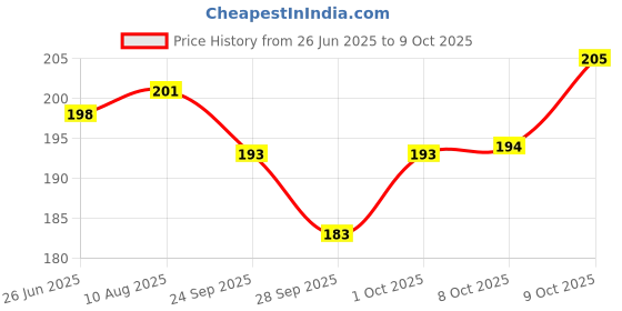 flipkart.com b-arm Pregnancy Combo Kit with 1 Early Test Kit,1 hCG Test Kit & 2 Pee Cups for Women Urine Drug Test b-arm Price History Graph from 26 Jun 2025 to 9 Oct 2025