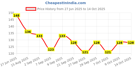 flipkart.com pregakem PREGNANCY DETECTION KIT..WITH URINE COLLECTION TRAY.. (3 TEST KIT PACK) Pregnancy Test Kit pregakem Price History Graph from 27 Jun 2025 to 13 Oct 2025