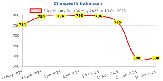 flipkart.com bop canvases Pregnancy Diary A5 Diary Printed 180 Pages bop canvases Price History Graph from 30 May 2025 to 10 Oct 2025