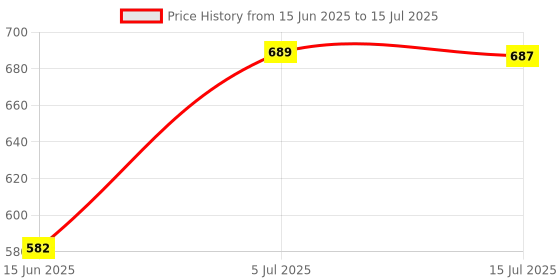 flipkart.com bop canvases Pregnancy Diary A5 Diary Printed 180 Pages bop canvases Price History Graph from 15 Jun 2025 to 15 Jul 2025