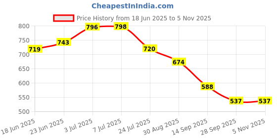 flipkart.com bop canvases Pregnancy Diary A5 Journal Printed 120 Pages bop canvases Price History Graph from 18 Jun 2025 to 4 Nov 2025