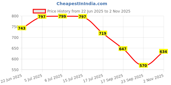 flipkart.com bop canvases Pregnancy Diary A5 Journal Printed 120 Pages bop canvases Price History Graph from 22 Jun 2025 to 2 Nov 2025