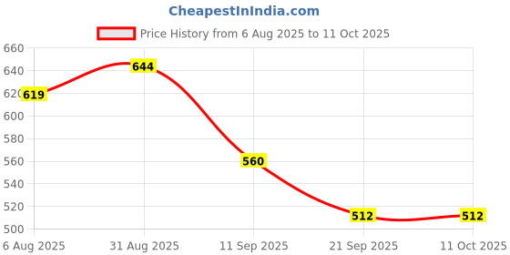 flipkart.com bop canvases Pregnancy Diary A5 Journal Printed 120 Pages bop canvases Price History Graph from 6 Aug 2025 to 10 Oct 2025