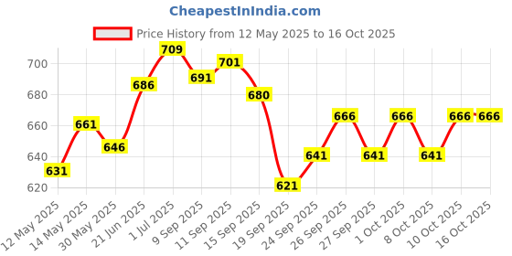 flipkart.com prifarodo Pregnancy G & J Shape for Pregnant/Maternity Back Pain Relief, & Belly Support Microfibre Solid Pregnancy Pillow Pack of 1 prifarodo Price History Graph from 12 May 2025 to 15 Oct 2025