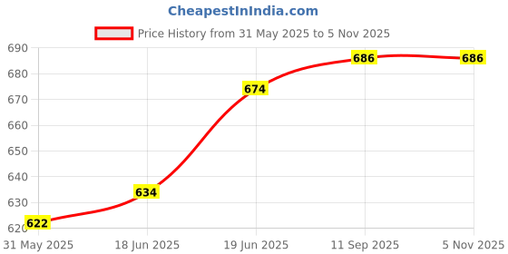 flipkart.com prifarodo Pregnancy G & J Shape for Pregnant/Maternity Back Pain Relief, & Belly Support Microfibre Solid Pregnancy Pillow Pack of 1 prifarodo Price History Graph from 31 May 2025 to 4 Nov 2025