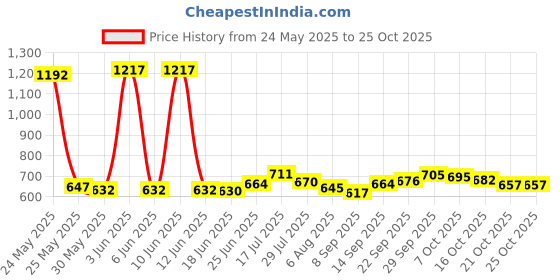 flipkart.com prifarodo Pregnancy G & J Shape for Pregnant/Maternity Back Pain Relief, & Belly Support Microfibre Solid Pregnancy Pillow Pack of 1 prifarodo Price History Graph from 24 May 2025 to 25 Oct 2025