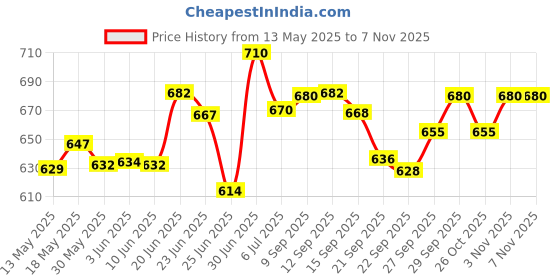 flipkart.com prifarodo Pregnancy G Shape for Pregnant/Maternity Back Pain Relief, HIPS & Belly Support Microfibre Solid Pregnancy Pillow Pack of 1 prifarodo Price History Graph from 13 May 2025 to 3 Nov 2025