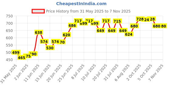 flipkart.com prifarodo Pregnancy G Shape for Pregnant/Maternity Back Pain Relief, HIPS & Belly Support Microfibre Solid Pregnancy Pillow Pack of 1 prifarodo Price History Graph from 31 May 2025 to 6 Nov 2025