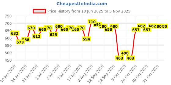 flipkart.com prifarodo Pregnancy G Shape for Pregnant/Maternity Back Pain Relief, HIPS & Belly Support Microfibre Solid Pregnancy Pillow Pack of 1 prifarodo Price History Graph from 10 Jun 2025 to 5 Nov 2025
