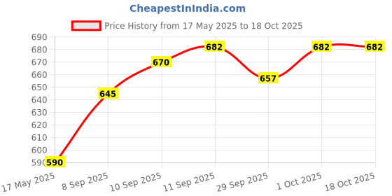 flipkart.com prifarodo Pregnancy G Shape for Pregnant/Maternity Back Pain Relief, HIPS & Belly Support Microfibre Solid Pregnancy Pillow Pack of 1 prifarodo Price History Graph from 17 May 2025 to 17 Oct 2025