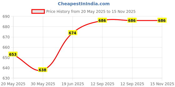 flipkart.com prifarodo Pregnancy G Shape for Pregnant/Maternity Back Pain Relief, HIPS & Belly Support Microfibre Solid Pregnancy Pillow Pack of 1 prifarodo Price History Graph from 20 May 2025 to 15 Nov 2025