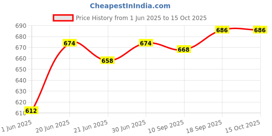 flipkart.com prifarodo Pregnancy G Shape for Pregnant/Maternity Back Pain Relief, HIPS & Belly Support Microfibre Solid Pregnancy Pillow Pack of 1 prifarodo Price History Graph from 1 Jun 2025 to 15 Oct 2025